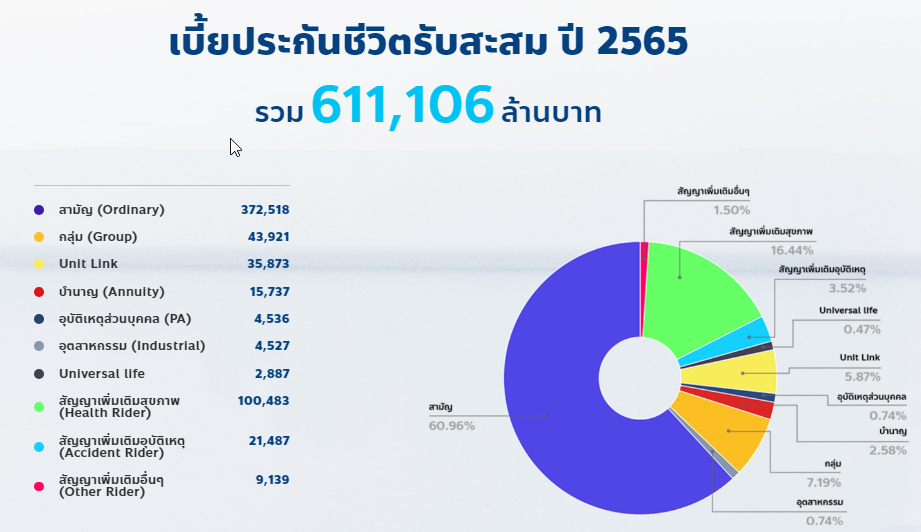 เบี้ยประกันภัยรับสะสม ปี 2565