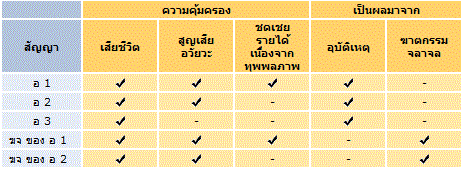 สัญญาเพิ่มเติมคุ้มครองอุบัติเหตุ (AI, ADD, ADB, RCC) – อยุธยาอลิอันซ์ซี.พี.ประกันชีวิต