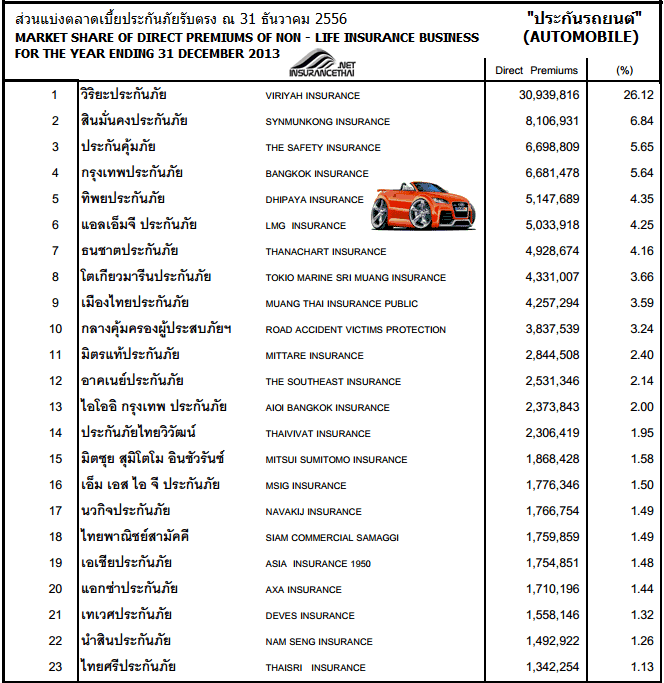 อันดับบริษัทประกันภัยรถยนต์ ปี 2556