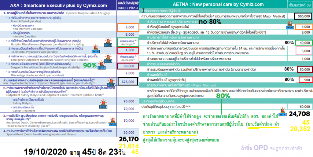 เปรียบเทียบประกันสุขภาพ แอกซ่าประกันภัย vs เอ็ทน่าประกันสุขภาพ