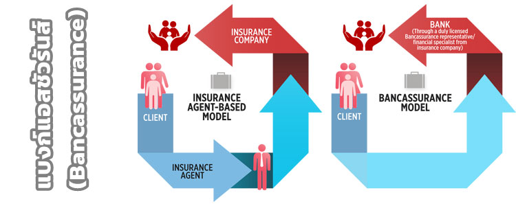 แบงก์แอสชัวรันส์ (Bancassurance) คืออะไร