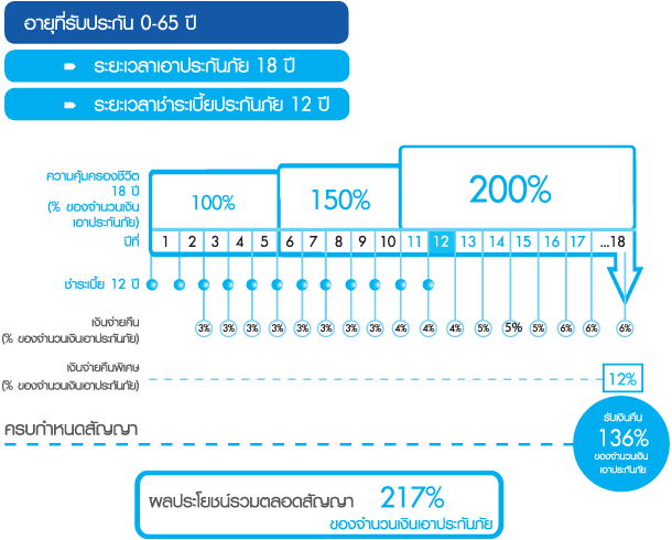 ดั่งใจ 18/12 – กรุงเทพประกันชีวิต