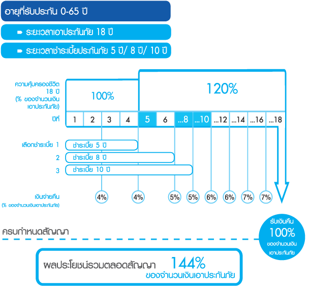 ดั่งใจ 18 – กรุงเทพประกันชีวิต