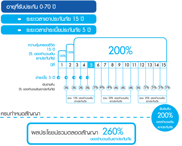 ดั่งใจ 260 – กรุงเทพประกันชีวิต