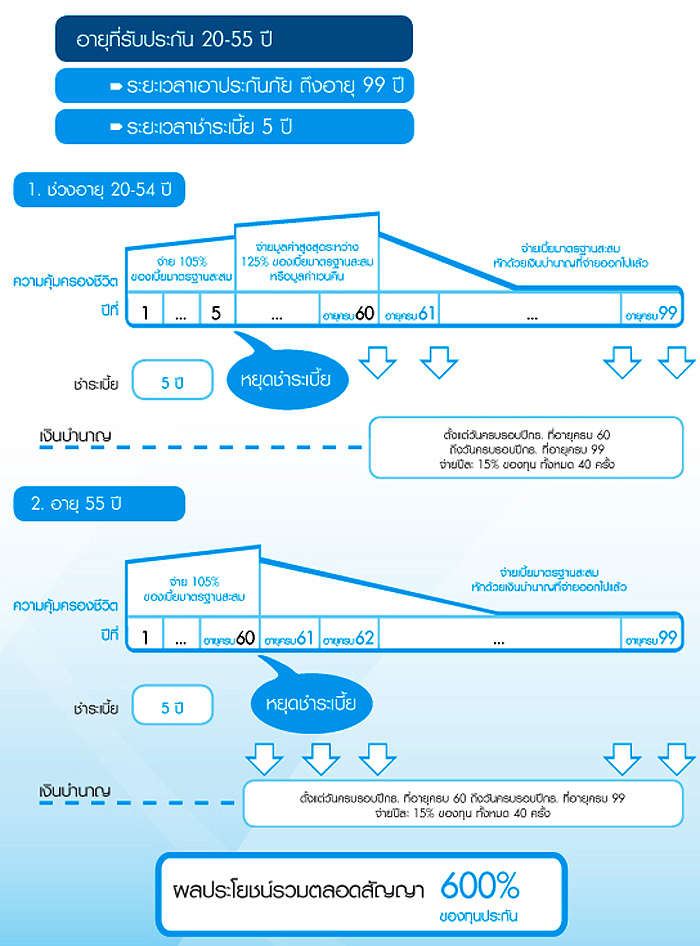 บำนาญ 600/5 – กรุงเทพประกันชีวิต