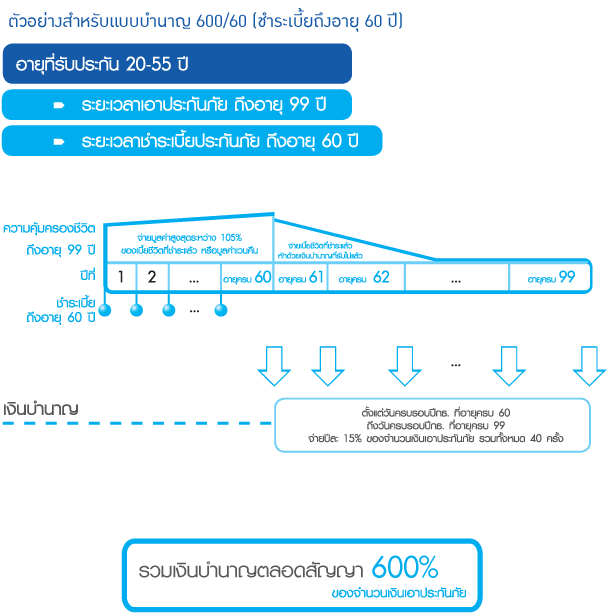 บำนาญ 600 (แบบลดหย่อนภาษี) : กรุงเทพประกันชีวิต