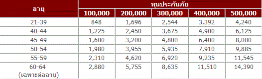 ประกันภัยมะเร็ง Cancer Care : เมืองไทยประกันภัย