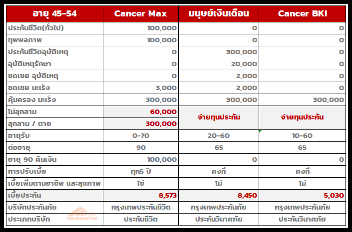 ประกันมะเร็ง กรุงเทพประกันชีวิต (cancer max) vs กรุงเทพประกันภัย (salary man,cancer)