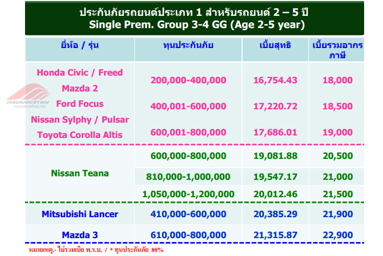 ประกันภัยรถยนต์ประเภท1 รถยนต์ 2 – 5ปี Single Prem. Group 3-4 GG (Age 2-5 year) – กรุงเทพประกันภัย