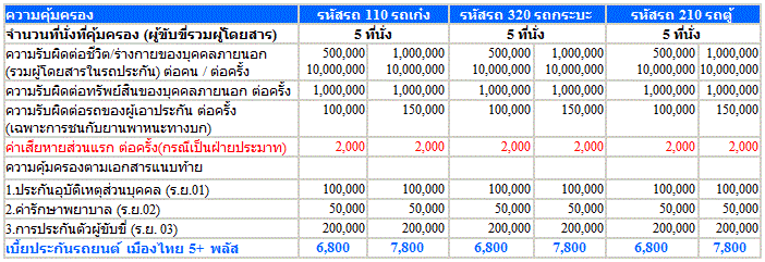 ประกันภัยรถยนต์ เมืองไทย 5 พลัส – เมืองไทยประกันภัย