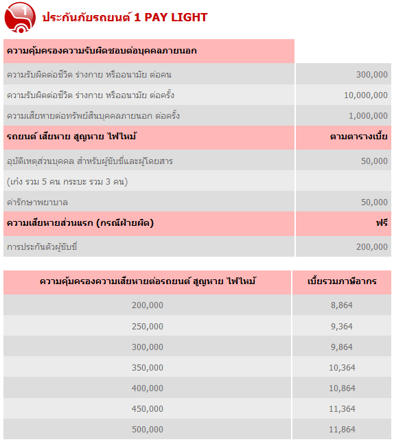 ประกันภัยรถยนต์ 1 PAY LIGHT – สินทรัพย์ประกันภัย