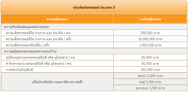 ประกันภัยรถยนต์ประเภท 3 – ธนชาตประกันภัย