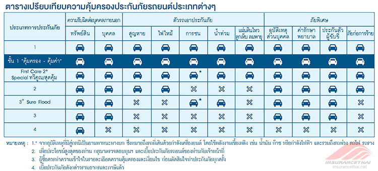 ประกันรถยนต์ชั้น1 คุ้มครองคุ้มค่า กรุงเทพประกันภัย