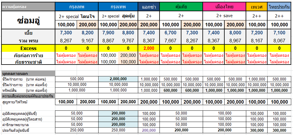 ประกันรถยนต์ 2+ ซ่อมอู่ เปรียบเทียบราคา ความคุ้มครอง 12/12/2018