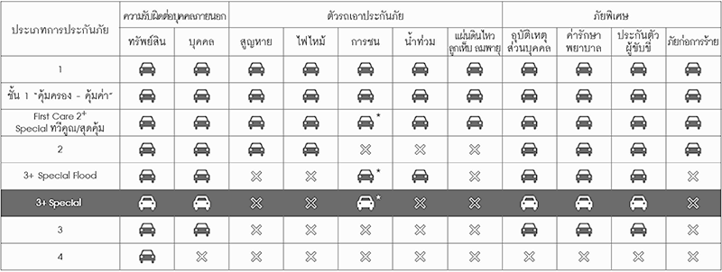 ประกันภัยรถยนต์ประเภท 3+ Special กรุงเทพประกันภัย