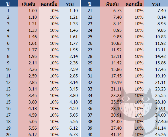 มหัศจรรย์ แห่ง ดอกเบี้ยทบต้น (compound interest)