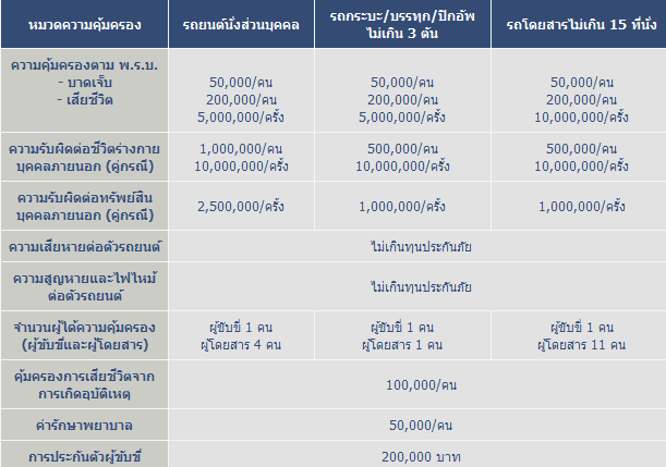 ประกันภัยรถยนต์ประเภท1 – ทิพยประกันภัย