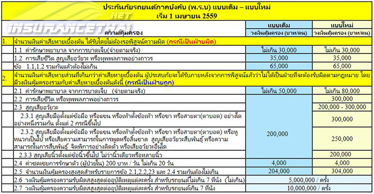 พรบ.คุ้มครองผู้ประสบภัยจากรถ