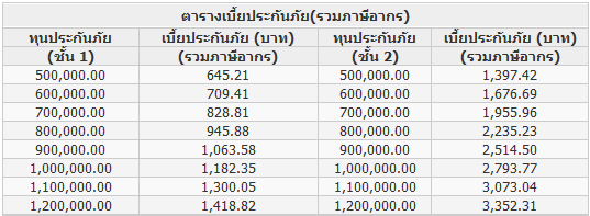 ประกันอัคคีภัยเจ้าพระยารักษ์บ้าน