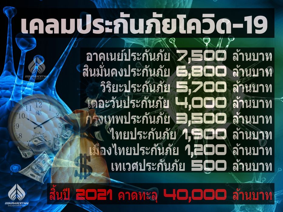 เคลมโควิดคาด 40,000+ ล้าน