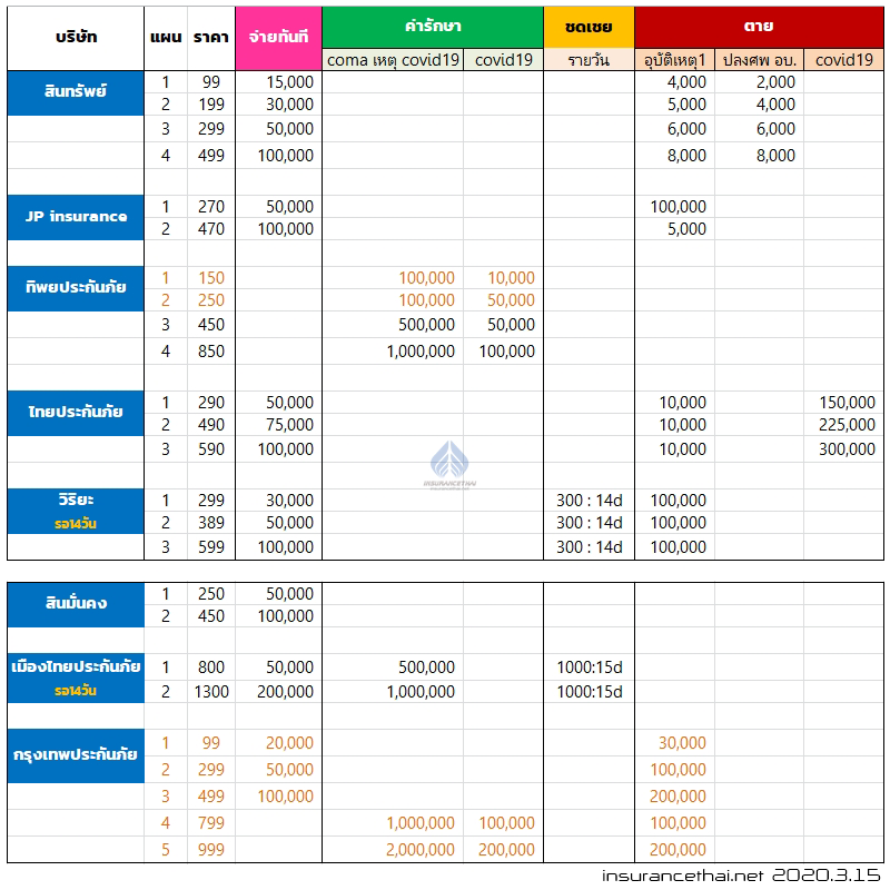 ประกันโควิด บริษัทไหนคุ้มค่าที่สุด