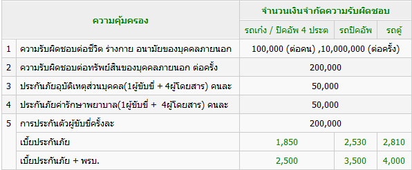 ประกันภัยประเภท 3 – เจ้าพระยากันเหนียว รุ่น1