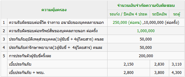 ประกันภัยประเภท 3 – เจ้าพระยากันเหนียว รุ่น2