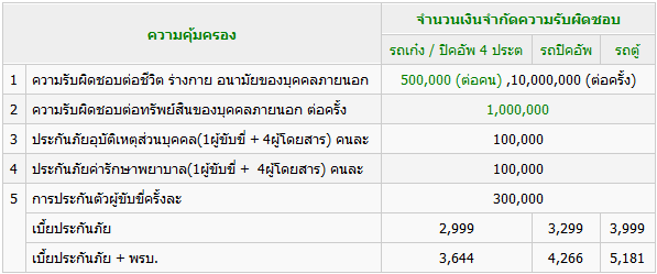 ประกันภัยประเภท 3 – เจ้าพระยากันเหนียว รุ่น3