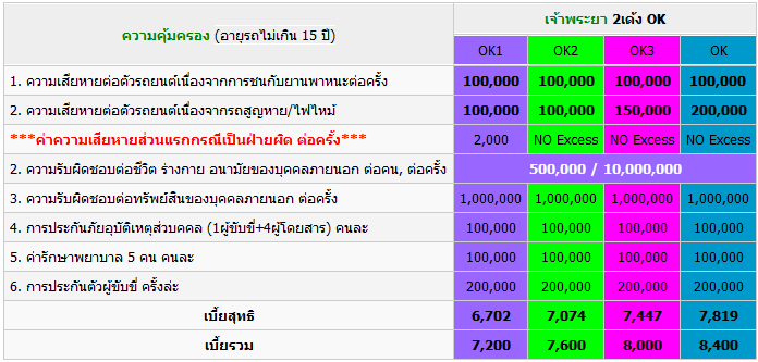 ประกันรถยนต์ เจ้าพระยา 2เด้ง ok