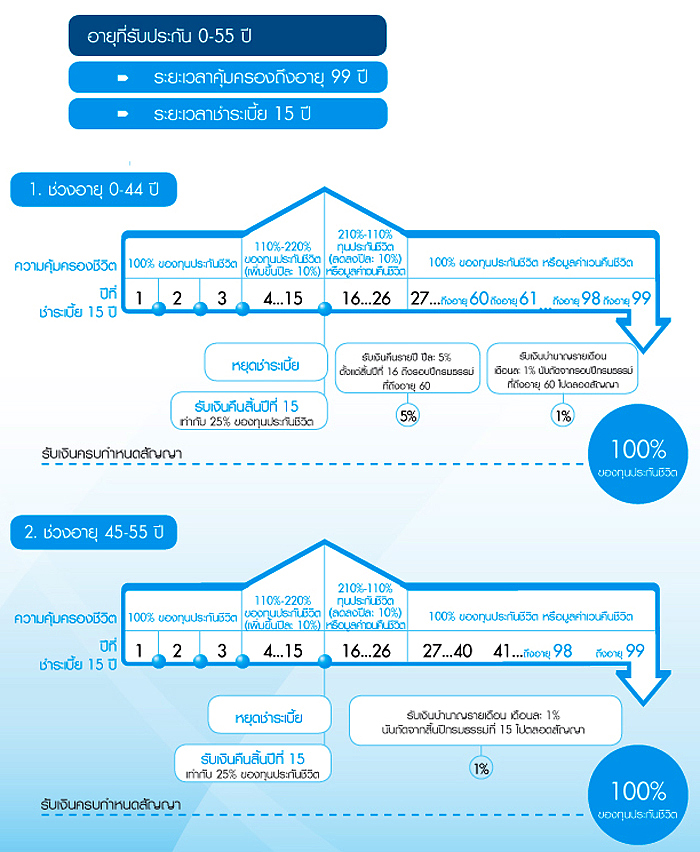 ดั่งใจ สุขใจ – กรุงเทพประกันชีวิต