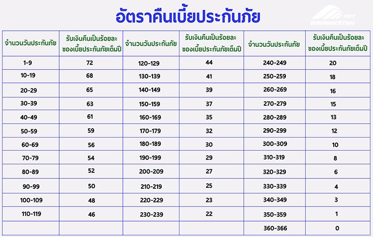 เวนคืนกรมธรรม์ประกันภัยรถยนต์