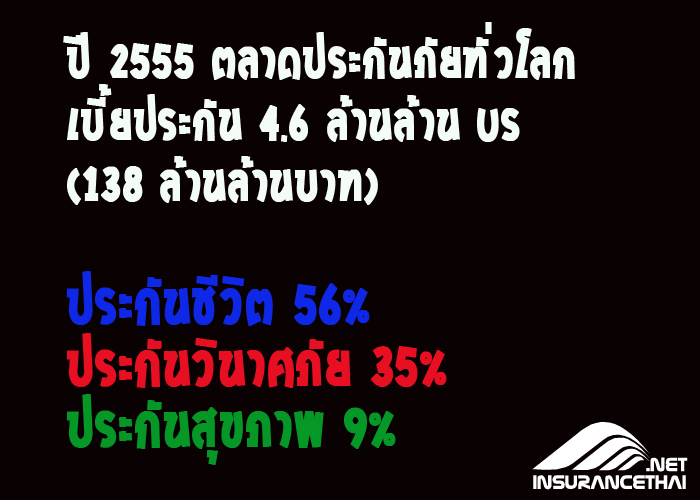 ปี 2555 ตลาดประกันภัยทั่วโลกมีเบี้ยประกันราว 4.6 ล้านล้านดอลลาร์สหรัฐ หรือประมาณ 138 ล้านล้านบาท