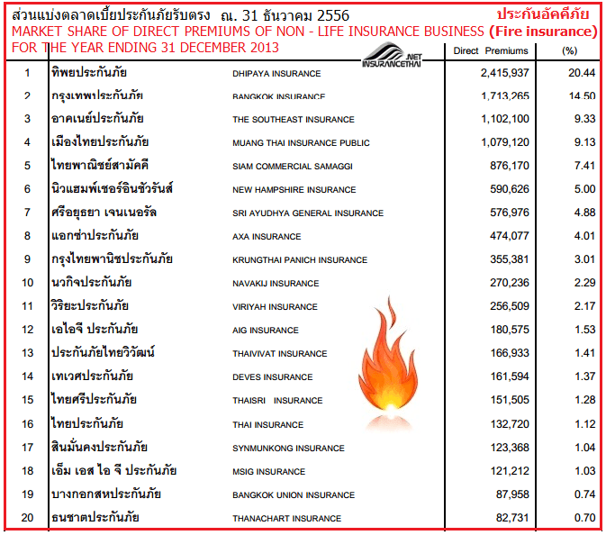 อันดับบริษัทประกันอัคคีภัย ปี 2556