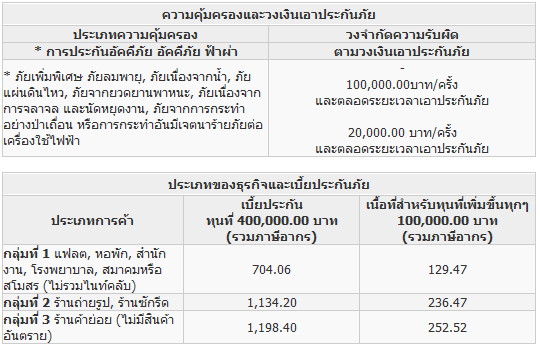 ประกันอัคคีภัยเจ้าพระยาอุ่นใจ สำหรับธุรกิจขนาดย่อม