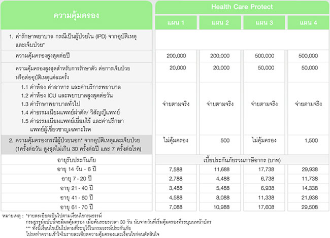 ประกันภัยสุขภาพเหมาจ่าย (Health Care Protect) – ธนาคารกสิกรไทย