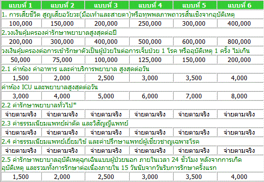 ประกันสุขภาพ เมืองไทย Health Smile