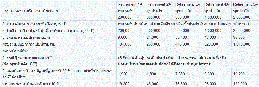 สะสมทรัพย์ 100 ครบอายุ 60/10 (ชนิดมีเงินปันผล) : iSave 61 – ING