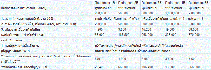 สะสมทรัพย์ 100 ครบอายุ 60 ปี (ชนิดมีเงินปันผล) : iSave 79 – ING