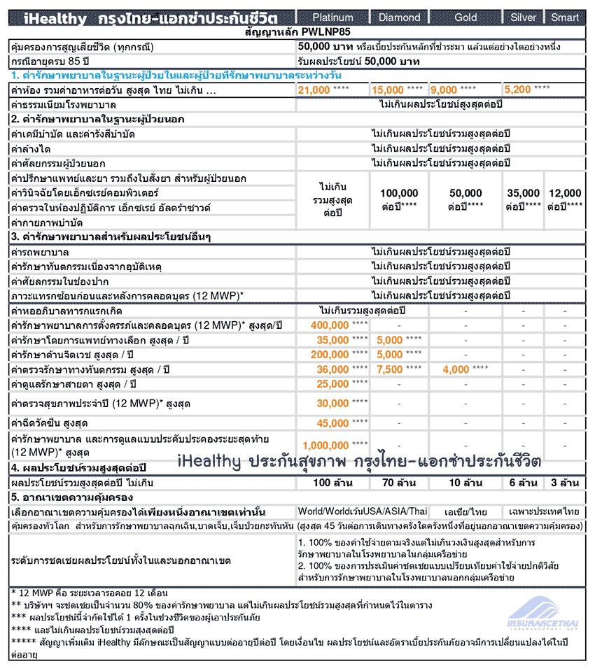 iHealthy ประกันสุขภาพ กรุงไทย-แอกซ่าประกันชีวิต