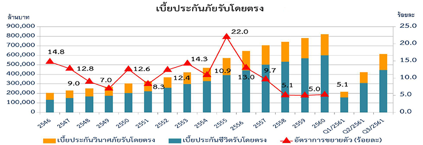 ธุรกิจประกันภัย 2559-2560 (2016-2017)