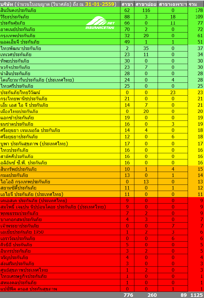 จำนวนสาขา (ใบอนุญาต) ของบริษัทประกันวินาศภัย , 31-01-2559