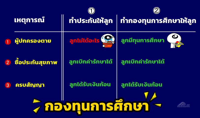 ทำประกันให้ลูก vs กองทุนการศึกษา