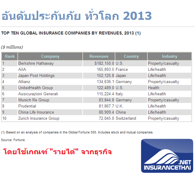 อันดับประกันภัย ทั่วโลก (เกณฑ์รายได้) 2013