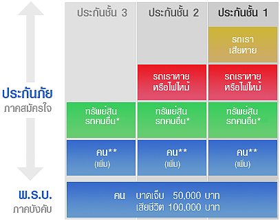 ประกันภัยรถยนต์ประเภทต่างๆ