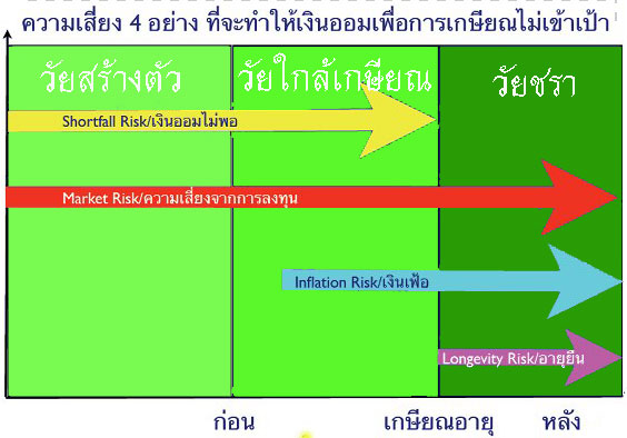 แนวคิดแผนการออมการลงทุน เพื่อเกษียณอย่างมีสุข