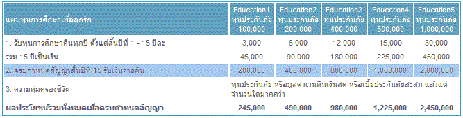 สะสมทรัพย์ 200 เงินคืน 3% 15/15 (ชนิดมีเงินปันผล) : iSave 30 – ING