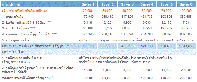 สะสมทรัพย์ 100 เงินคืน 2% 10/10 (ชนิดมีเงินปันผล) : iSave 8 – ING