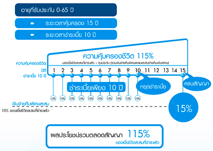 กรุงเทพ115 กรุงเทพประกันชีวิต