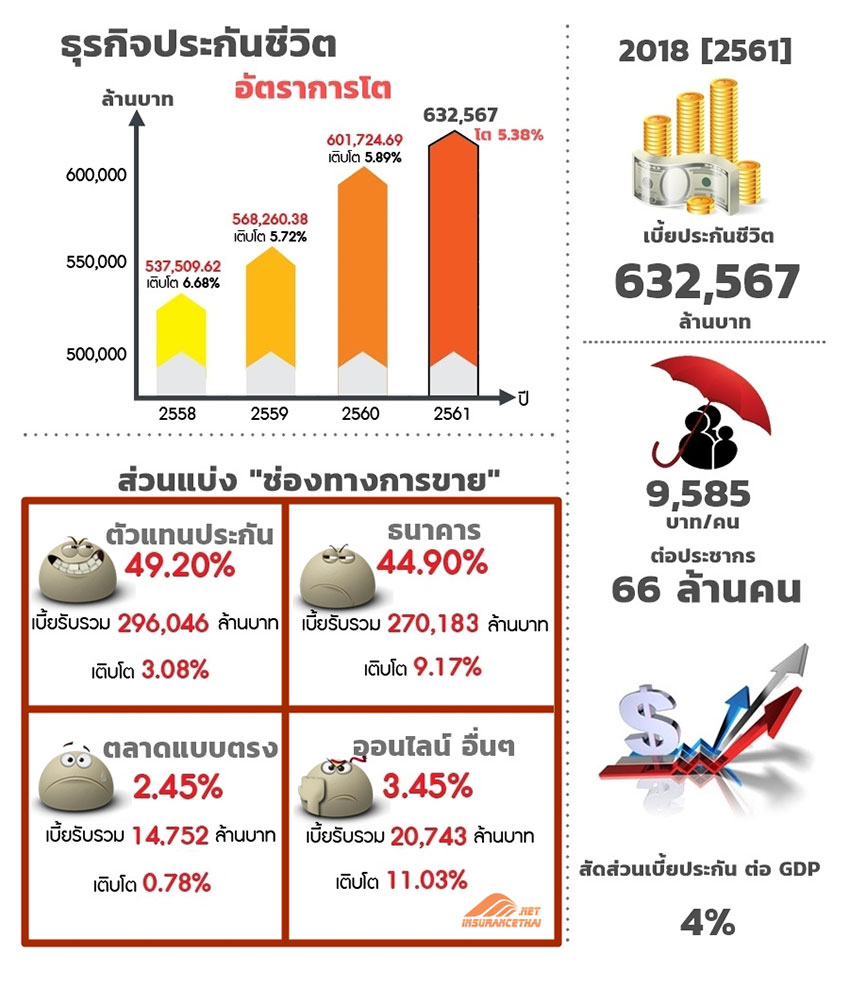 ธุรกิจประกันชีวิต 2561 (2018)