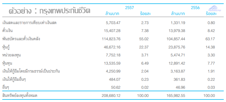 บริษัทประกันชีวิต เอาเงินไปทำอะไร?